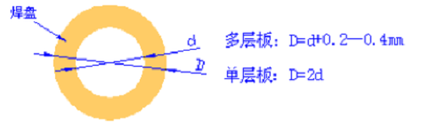 焊盤(pán)孔徑尺寸圖